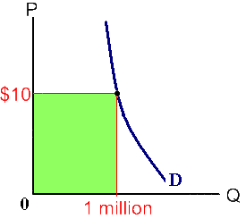 Total Revenue