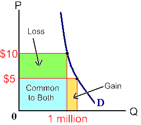 Gains and losses in revenue