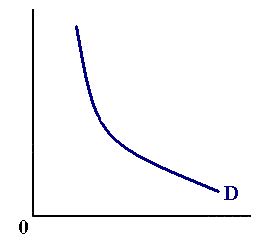 Unitary elastic demand function