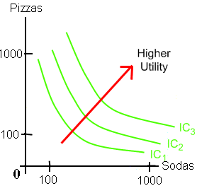 Indifference curves