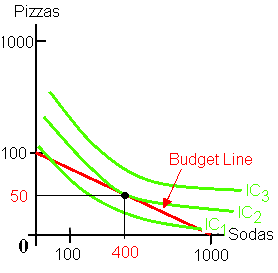 Indifference curves with a budget constraint
