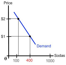A Marshallian Demand Curve