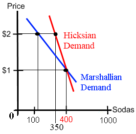 Hicksian Demand Function