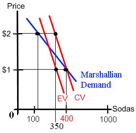 Marshalllian and Hicksian Demand Functions