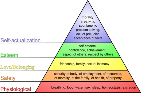 Maslow's Hierarchy Pyramid