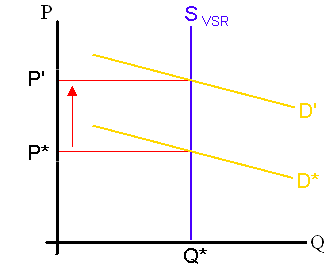 A very short run supply curve