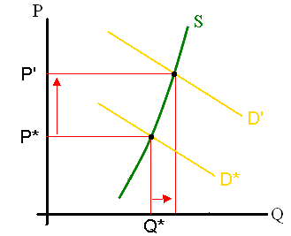 A short run supply curve