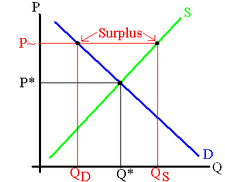 Government price control creates a surplus