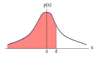 Integrating the standard normal distribution