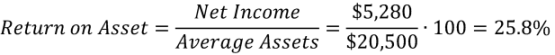 Average return on assets