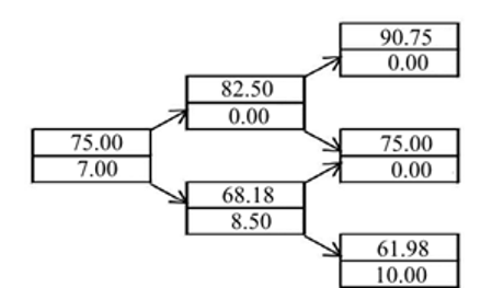 Binomial tree for a put