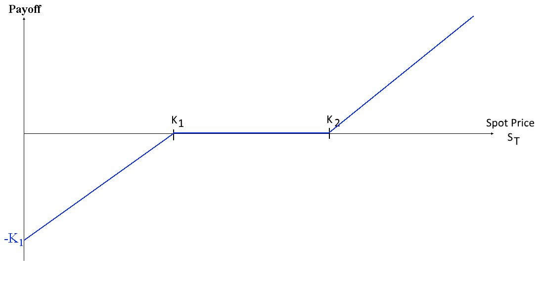 long range forward