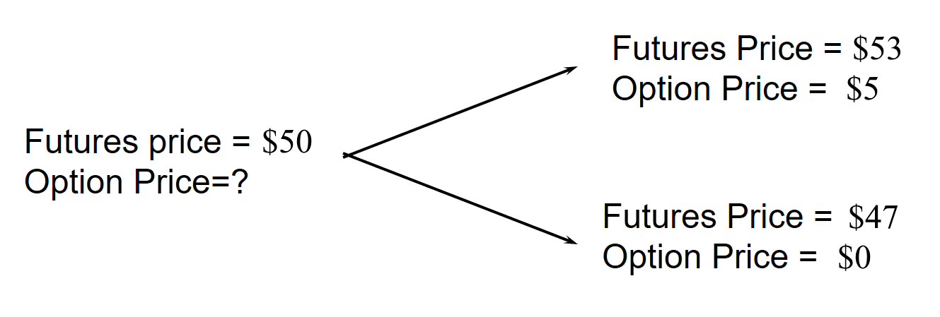 Binomial tree for futures option