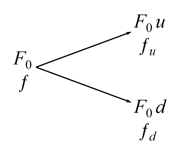 Binomial tree for futures option