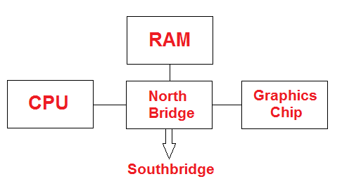Graphics chip shares RAM with CPU