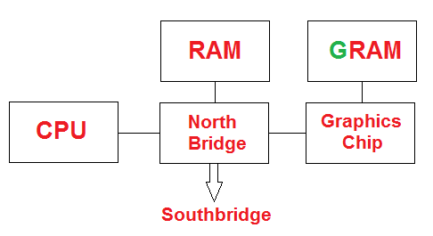 Graphics chip has its own RAM or GRAM