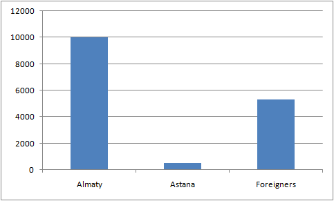 Bar Chart