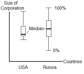 Box Whiskers Plot