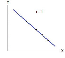 Perfect Llinear Negative Correlation