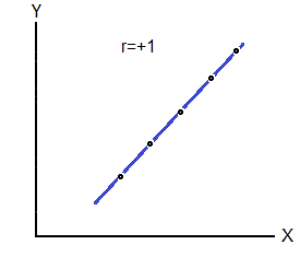 Perfect Positive Correlatoin