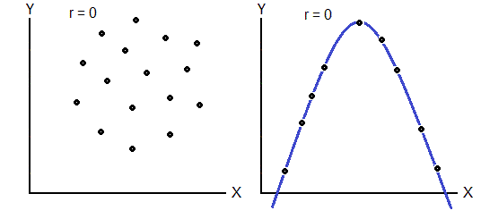 Zero Correlation