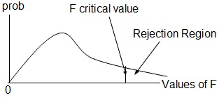 The F Distribution