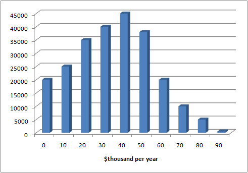 Histogram