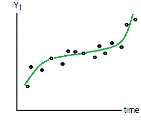 A Cubic Time Series Trend