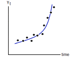 An Exponential Growth Trend