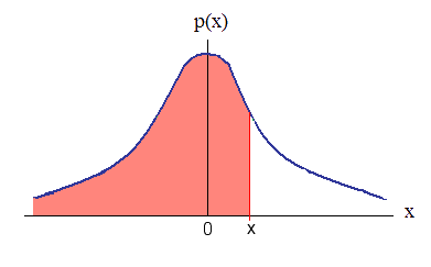 The cumulative normal density function